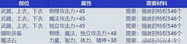 地下城私服-与勇士私服85武器（地下城私服-与勇士私服85武器继承到100）